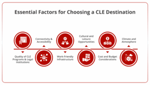 Essential Factors for Choosing a CLE Destination